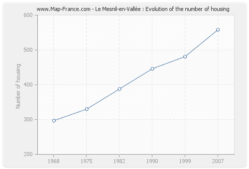 Le Mesnil-en-Vallée : Evolution of the number of housing
